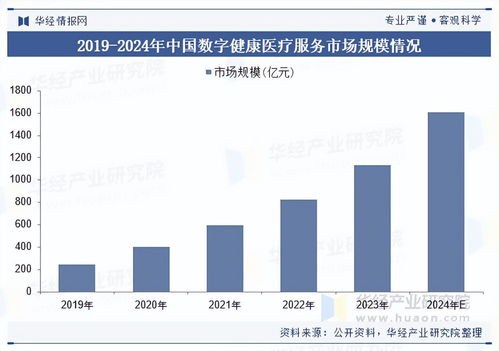 2025年中國數字健康醫療服務行業 市場規模與數字技術服務收入展望